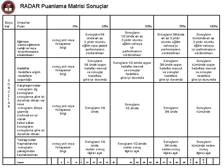 RADAR Puanlama Matrisi Sonuçlar Boyu tlar Unsurlar Puan 25% 50% 75% 100% sonuç yok