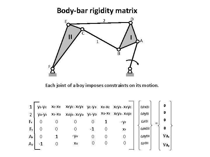 Body-bar rigidity matrix D 2 E C A 1 B F Each joint of