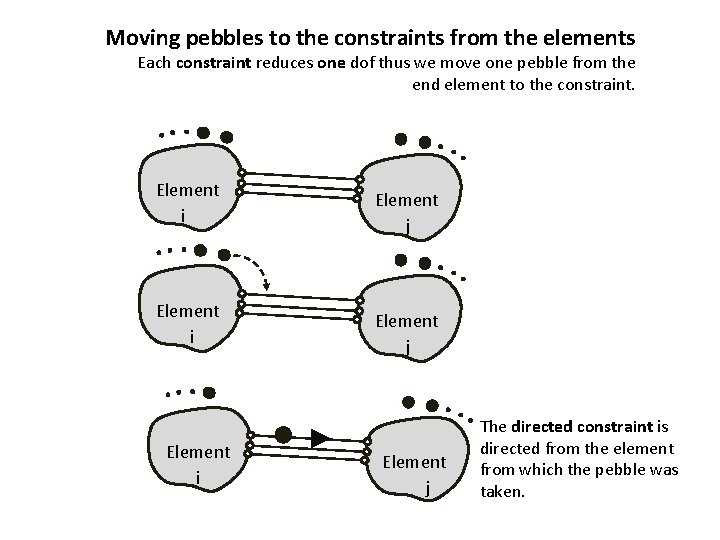Moving pebbles to the constraints from the elements Each constraint reduces one dof thus