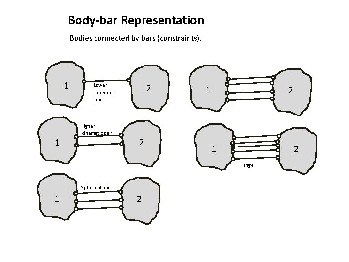 Body-bar Representation Bodies connected by bars (constraints). 1 Lower kinematic pair Higher kinematic pair