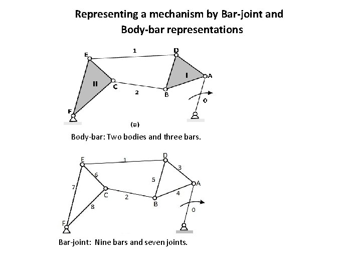 Representing a mechanism by Bar-joint and Body-bar representations Body-bar: Two bodies and three bars.