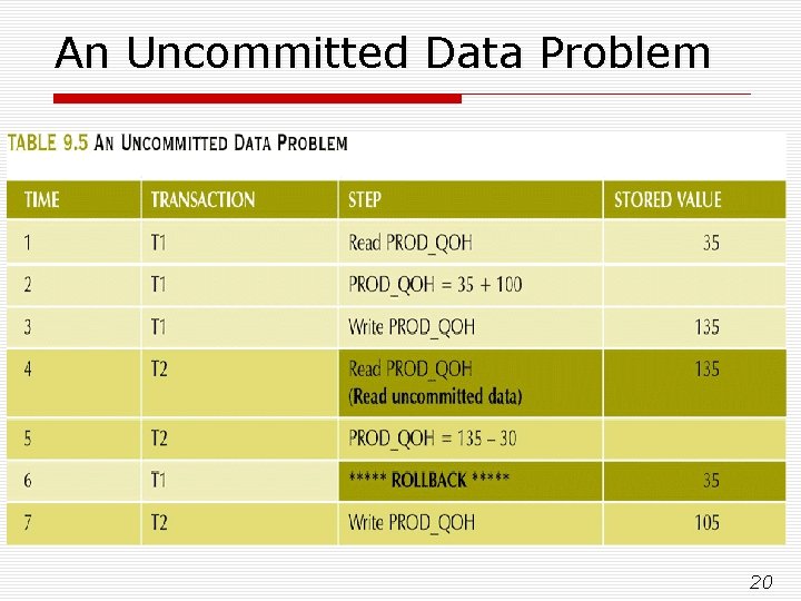 An Uncommitted Data Problem 20 