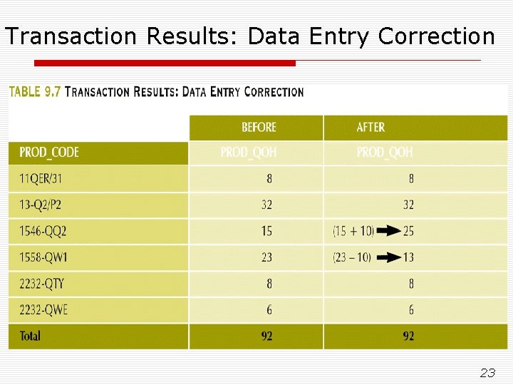 Transaction Results: Data Entry Correction 23 