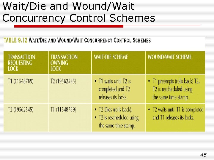 Wait/Die and Wound/Wait Concurrency Control Schemes 45 