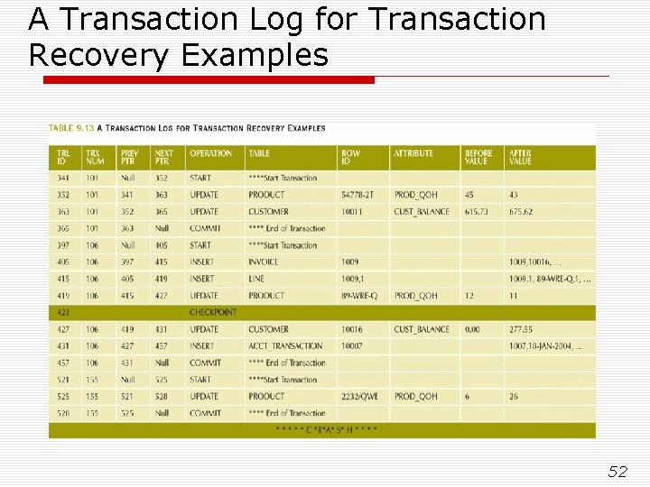 A Transaction Log for Transaction Recovery Examples 52 