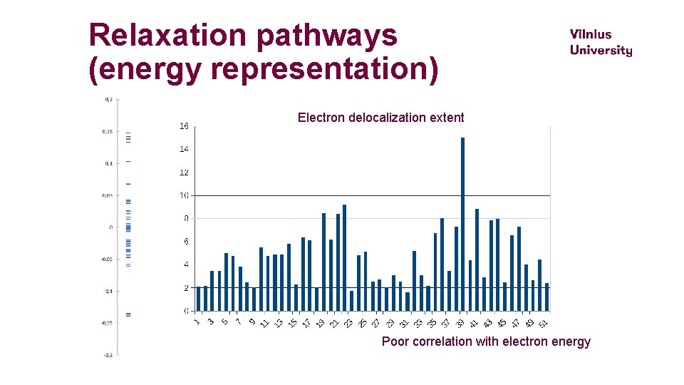 Relaxation pathways (energy representation) Electron delocalization extent Poor correlation with electron energy 