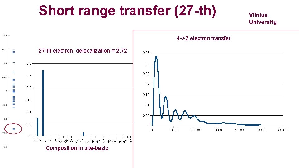 Short range transfer (27 -th) 4 ->2 electron transfer 27 -th electron, delocalization =