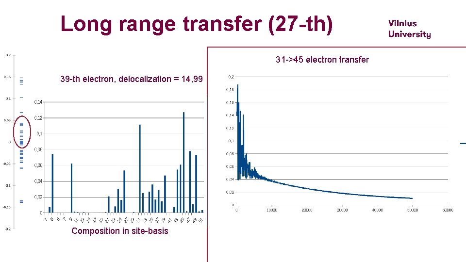 Long range transfer (27 -th) 31 ->45 electron transfer 39 -th electron, delocalization =