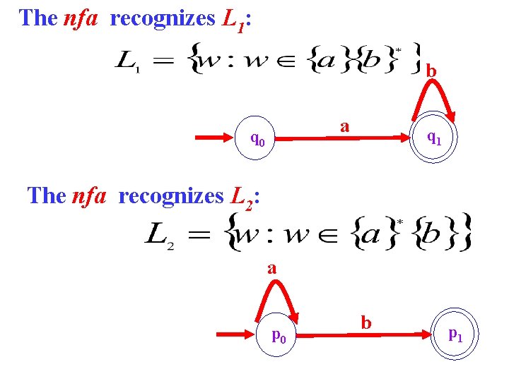 The nfa recognizes L 1: b a q 0 q 1 The nfa recognizes
