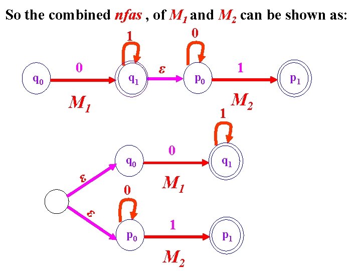 So the combined nfas , of M 1 and M 2 can be shown