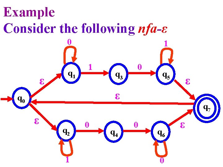 Example example Consider the following nfa-ε 0 ε q 1 1 1 q 3