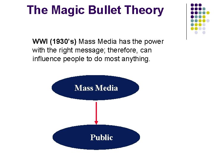 The Magic Bullet Theory WWI (1930’s) Mass Media has the power with the right