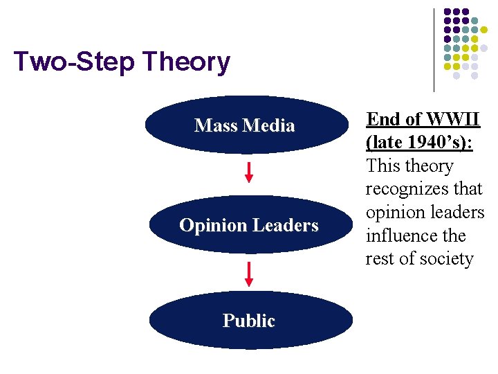 Two-Step Theory Mass Media Opinion Leaders Public End of WWII (late 1940’s): This theory