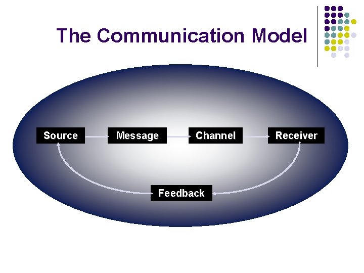 The Communication Model Source Message Channel Feedback Receiver 