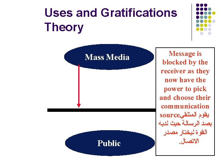 Uses and Gratifications Theory Mass Media Public Message is blocked by the receiver as