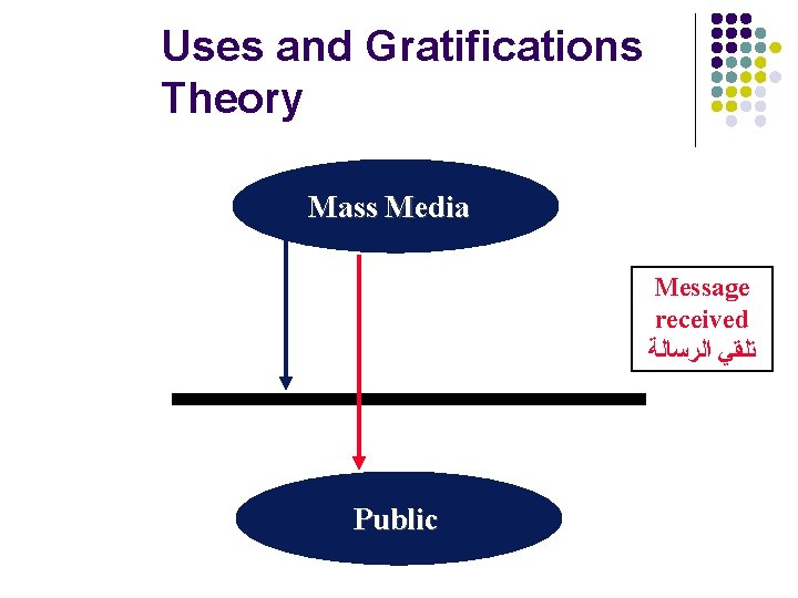 Uses and Gratifications Theory Mass Media Message received ﺗﻠﻘﻲ ﺍﻟﺮﺳﺎﻟﺔ Public 