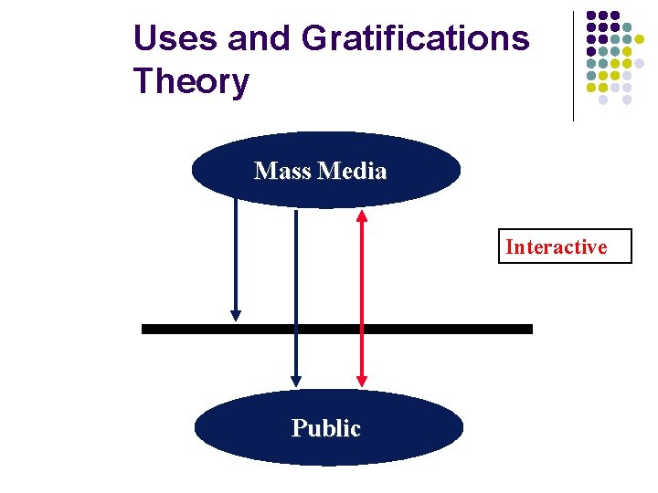 Uses and Gratifications Theory Mass Media Interactive Public 