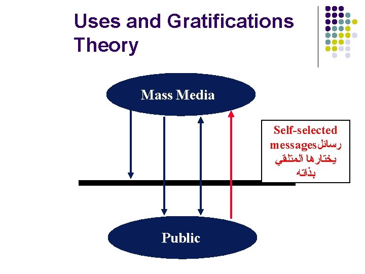 Uses and Gratifications Theory Mass Media Self-selected messages ﺭﺳﺎﺋﻞ ﻳﺨﺘﺎﺭﻫﺎ ﺍﻟﻤﺘﻠﻘﻲ ﺑﺬﺍﺗﻪ Public 