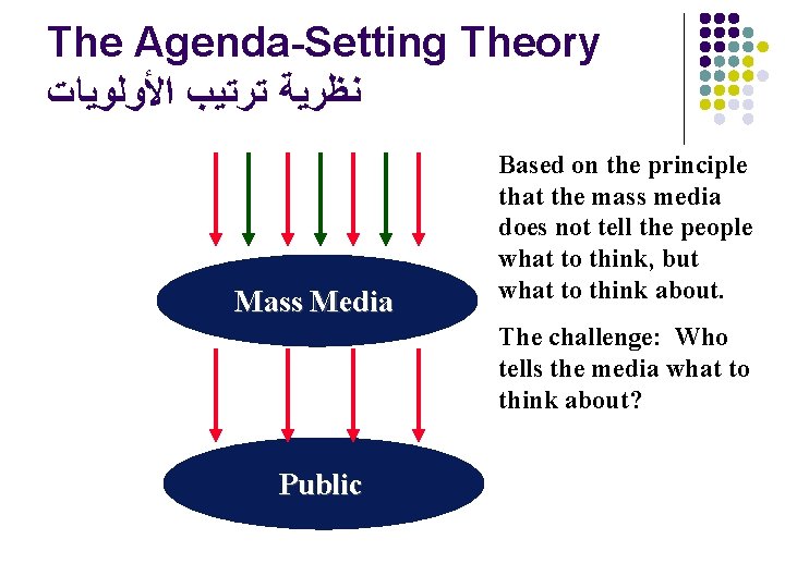 The Agenda-Setting Theory ﻧﻈﺮﻳﺔ ﺗﺮﺗﻴﺐ ﺍﻷﻮﻟﻮﻳﺎﺕ Mass Media Based on the principle that the