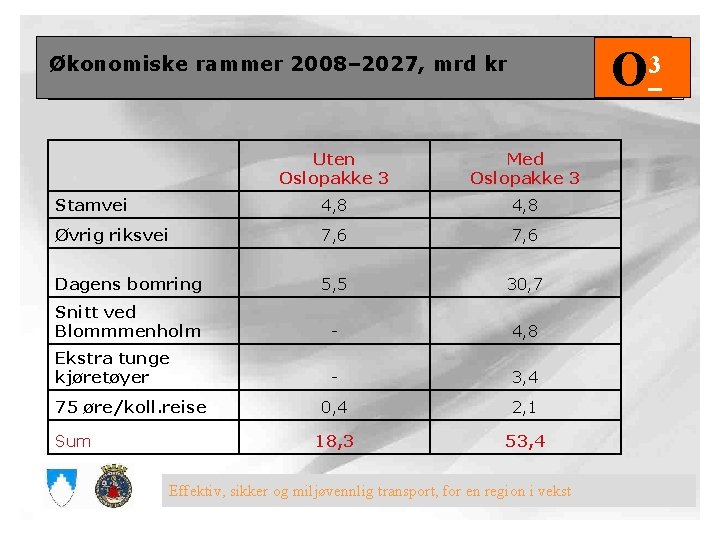 O 3 Økonomiske rammer 2008– 2027, mrd kr Uten Oslopakke 3 Med Oslopakke 3
