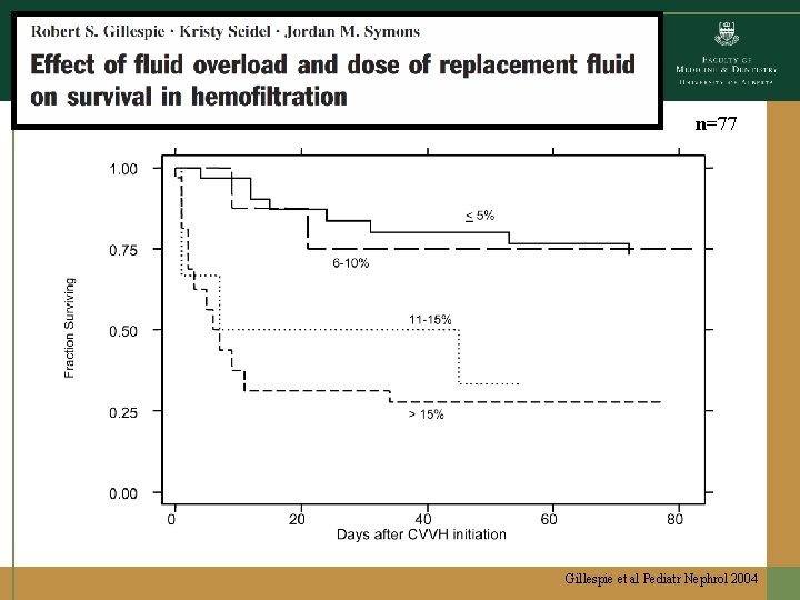 n=77 Gillespie et al Pediatr Nephrol 2004 n=77 Gillespie et al Pediatr Nephrol 2004