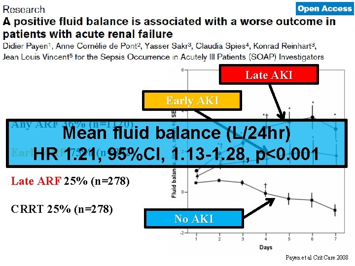 Late AKI Early AKI Any ARF 36% (n=1120) Mean fluid balance (L/24 hr) Early Late AKI Early AKI Any ARF 36% (n=1120) Mean fluid balance (L/24 hr) Early