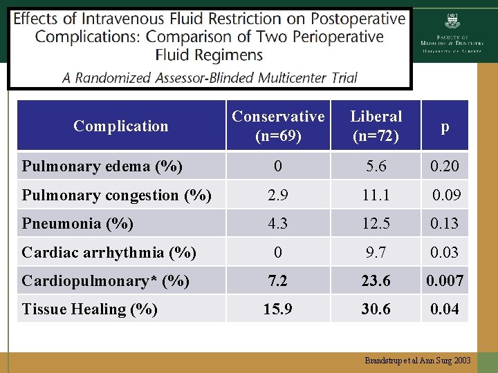 Conservative (n=69) Liberal (n=72) p 0 5. 6 0. 20 Pulmonary congestion (%) 2. Conservative (n=69) Liberal (n=72) p 0 5. 6 0. 20 Pulmonary congestion (%) 2.