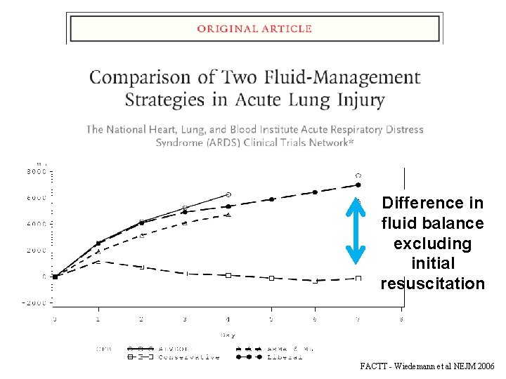 Difference in fluid balance excluding initial resuscitation FACTT - Wiedemann et al NEJM 2006 Difference in fluid balance excluding initial resuscitation FACTT - Wiedemann et al NEJM 2006