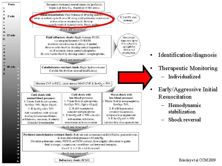 • Identification/diagnosis • Therapeutic Monitoring – Individualized • Early/Aggressive Initial Resuscitation – Hemodynamic • Identification/diagnosis • Therapeutic Monitoring – Individualized • Early/Aggressive Initial Resuscitation – Hemodynamic