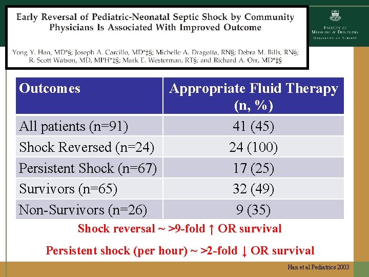 Outcomes Appropriate Fluid Therapy (n, %) All patients (n=91) 41 (45) Shock Reversed (n=24) Outcomes Appropriate Fluid Therapy (n, %) All patients (n=91) 41 (45) Shock Reversed (n=24)