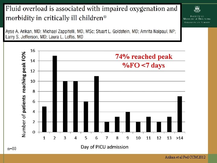 74% reached peak %FO <7 days n=80 Arikan et al Ped CCM 2012 74% reached peak %FO <7 days n=80 Arikan et al Ped CCM 2012