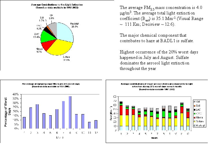 The average PM 2. 5 mass concentration is 4. 0 mg/m 3. The average