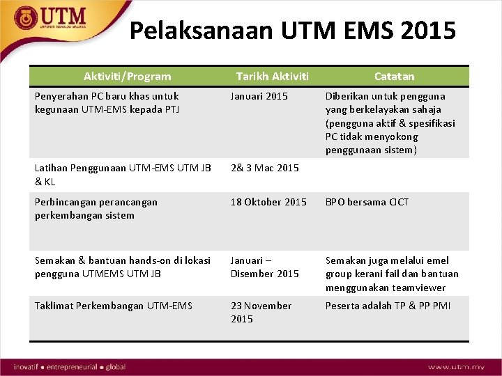 Pelaksanaan UTM EMS 2015 Aktiviti/Program Tarikh Aktiviti Catatan Penyerahan PC baru khas untuk kegunaan