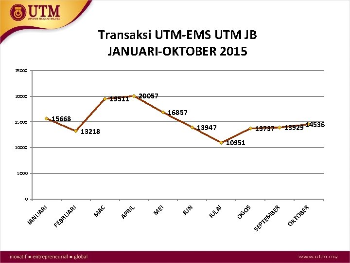 Transaksi UTM-EMS UTM JB JANUARI-OKTOBER 2015 25000 20000 19511 20057 16857 15668 15000 13947