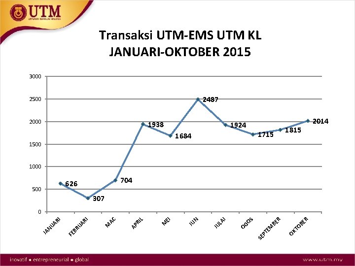 Transaksi UTM-EMS UTM KL JANUARI-OKTOBER 2015 3000 2487 2500 2000 1938 1924 1684 1500