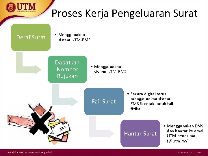 Proses Kerja Pengeluaran Surat Deraf Surat • Menggunakan sistem UTM-EMS Dapatkan Nombor Rujukan •