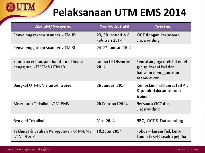 Pelaksanaan UTM EMS 2014 Aktiviti/Program Tarikh Aktiviti Catatan Penyelenggaraan scanner UTM JB 23, 30