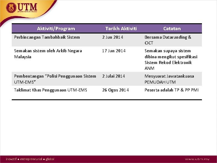 Aktiviti/Program Tarikh Aktiviti Catatan Perbincangan Tambahbaik Sistem 2 Jun 2014 Bersama Datarunding & CICT