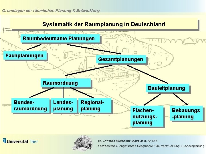 Grundlagen der räumlichen Planung & Entwicklung Systematik der Raumplanung in Deutschland Raumbedeutsame Planungen Fachplanungen