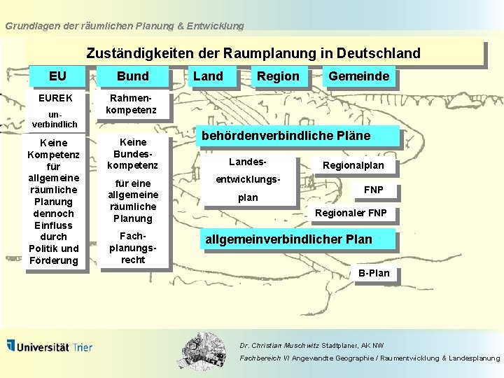 Grundlagen der räumlichen Planung & Entwicklung Zuständigkeiten der Raumplanung in Deutschland EU Bund EUREK