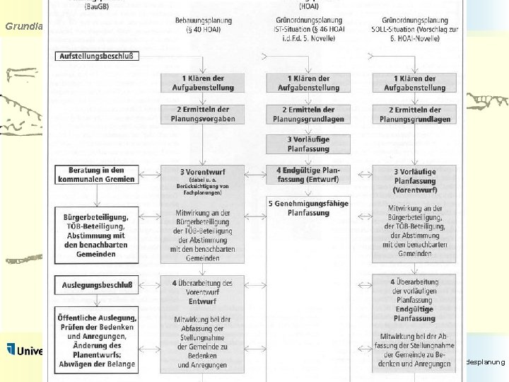 Grundlagen der räumlichen Planung & Entwicklung Dr. Christian Muschwitz Stadtplaner, AK NW Fachbereich VI