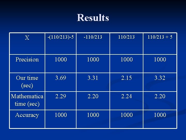 Results X -(110/213)-5 -110/213 + 5 Precision 1000 Our time (sec) 3. 69 3.