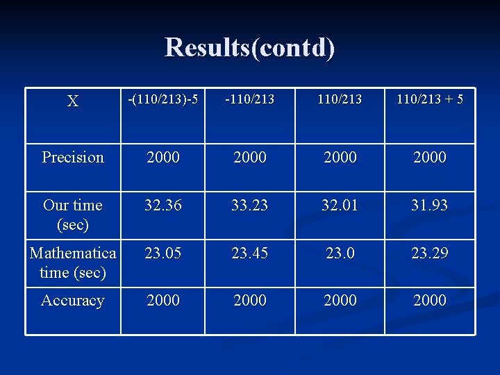 Results(contd) X -(110/213)-5 -110/213 + 5 Precision 2000 Our time (sec) 32. 36 33.