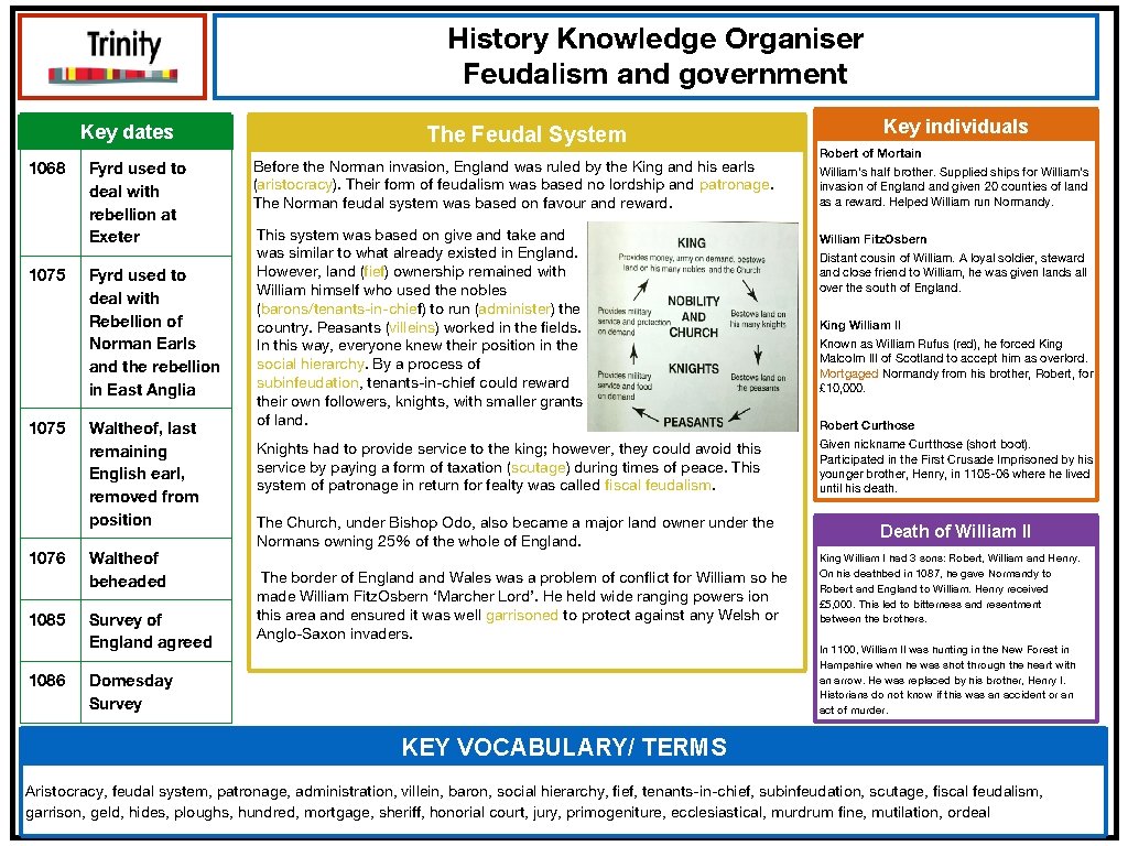 History Knowledge Organiser Feudalism and government Key dates 1068 1075 Fyrd used to deal