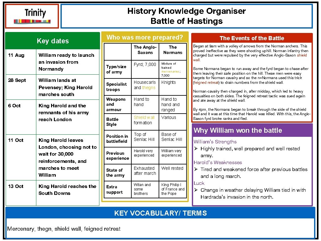 History Knowledge Organiser Battle of Hastings Key dates 11 Aug 28 Sept 6 Oct