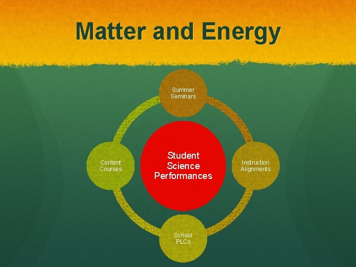 Matter and Energy Summer Seminars Content Courses Student Science Performances School PLCs Instruction Alignments