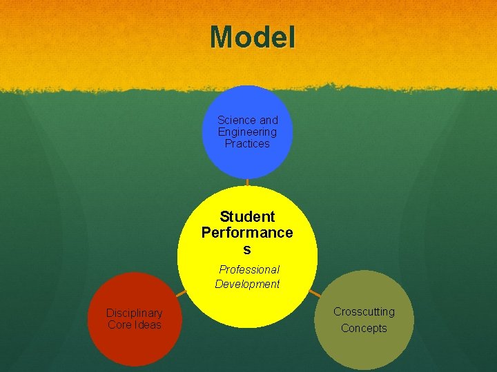 Model Science and Engineering Practices Student Performance s Professional Development Disciplinary Core Ideas Crosscutting