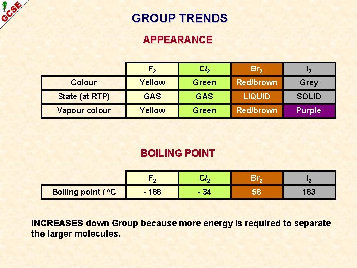 GROUP TRENDS APPEARANCE F 2 Cl 2 Br 2 I 2 Colour Yellow Green GROUP TRENDS APPEARANCE F 2 Cl 2 Br 2 I 2 Colour Yellow Green