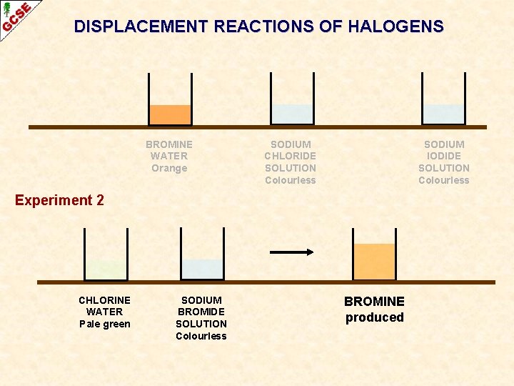 DISPLACEMENT REACTIONS OF HALOGENS BROMINE WATER Orange SODIUM CHLORIDE SOLUTION Colourless SODIUM IODIDE SOLUTION DISPLACEMENT REACTIONS OF HALOGENS BROMINE WATER Orange SODIUM CHLORIDE SOLUTION Colourless SODIUM IODIDE SOLUTION