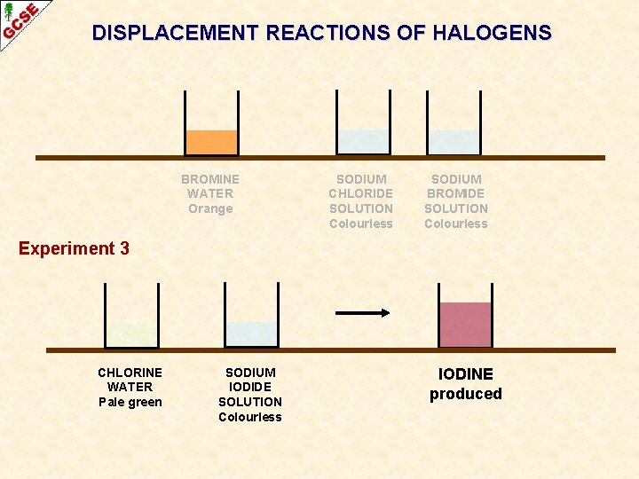 DISPLACEMENT REACTIONS OF HALOGENS BROMINE WATER Orange SODIUM CHLORIDE SOLUTION Colourless SODIUM BROMIDE SOLUTION DISPLACEMENT REACTIONS OF HALOGENS BROMINE WATER Orange SODIUM CHLORIDE SOLUTION Colourless SODIUM BROMIDE SOLUTION